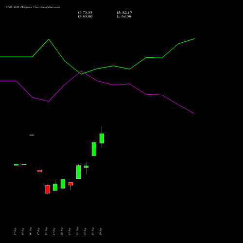 CDSL 1340 PE (PUT) 27 October 2026 options price chart analysis Central Depo Ser (i) Ltd 