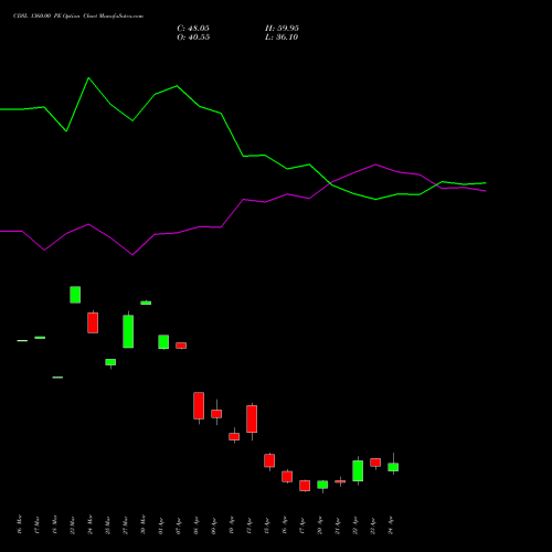 CDSL 1360.00 PE (PUT) 28 April 2026 options price chart analysis Central Depo Ser (i) Ltd 