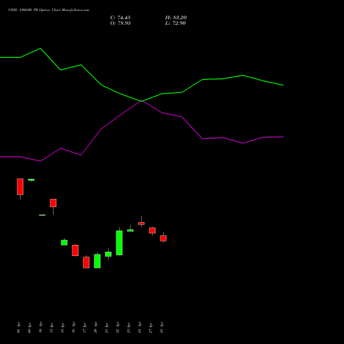 CDSL 1360.00 PE (PUT) 26 May 2026 options price chart analysis Central Depo Ser (i) Ltd 