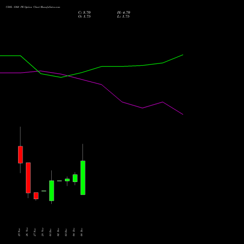 Live CDSL 1360 PE (PUT) 30 December 2025 options price chart analysis Central Depo Ser (i) Ltd 