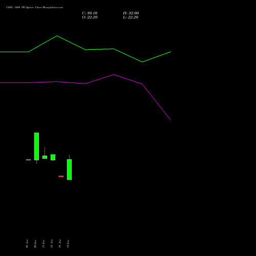 CDSL 1360 PE (PUT) 24 February 2026 options price chart analysis Central Depo Ser (i) Ltd 