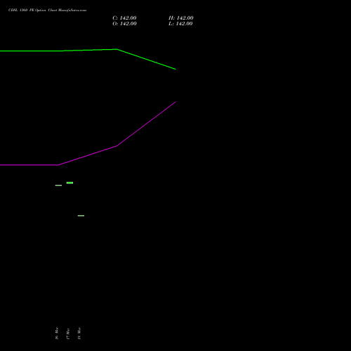 CDSL 1360 PE (PUT) 28 April 2026 options price chart analysis Central Depo Ser (i) Ltd 