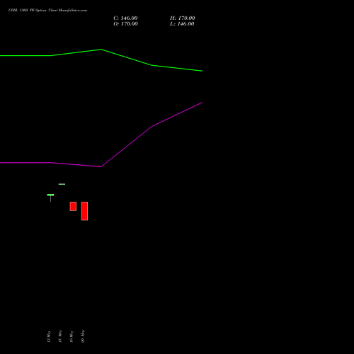 CDSL 1360 PE (PUT) 30 June 2026 options price chart analysis Central Depo Ser (i) Ltd 