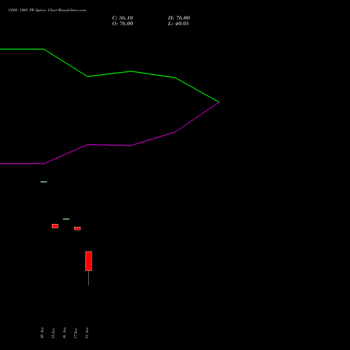 CDSL 1360 PE (PUT) 28 July 2026 options price chart analysis Central Depo Ser (i) Ltd 