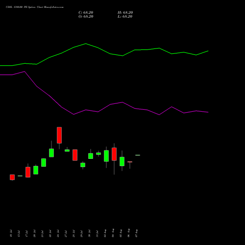 CDSL 1380.00 PE (PUT) 25 August 2026 options price chart analysis Central Depo Ser (i) Ltd 