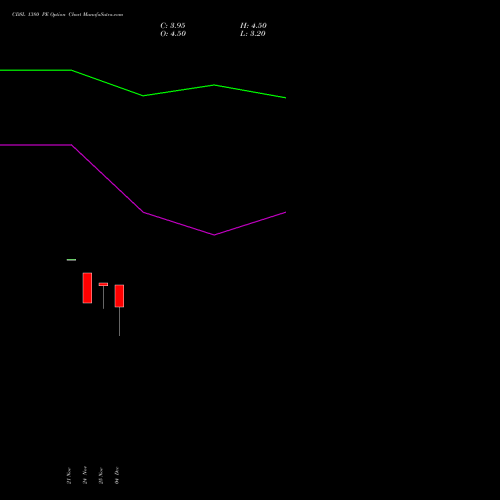 Live CDSL 1380 PE (PUT) 30 December 2025 options price chart analysis Central Depo Ser (i) Ltd 