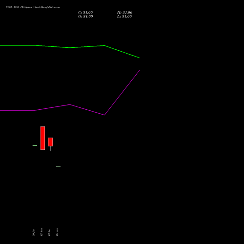 CDSL 1380 PE (PUT) 24 February 2026 options price chart analysis Central Depo Ser (i) Ltd 