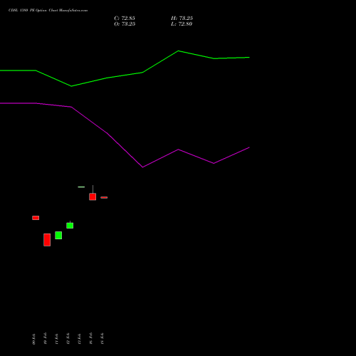 CDSL 1380 PE (PUT) 30 March 2026 options price chart analysis Central Depo Ser (i) Ltd 