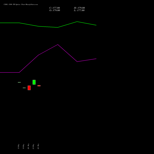 CDSL 1380 PE (PUT) 30 June 2026 options price chart analysis Central Depo Ser (i) Ltd 