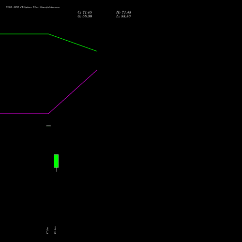 CDSL 1380 PE (PUT) 28 July 2026 options price chart analysis Central Depo Ser (i) Ltd 