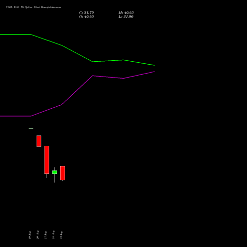CDSL 1380 PE (PUT) 29 September 2026 options price chart analysis Central Depo Ser (i) Ltd 
