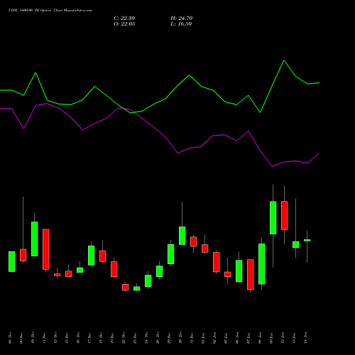 CDSL 1400.00 PE (PUT) 27 January 2026 options price chart analysis Central Depo Ser (i) Ltd 
