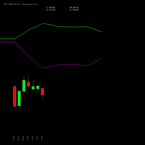CDSL 1400.00 PE (PUT) 24 February 2026 options price chart analysis Central Depo Ser (i) Ltd 