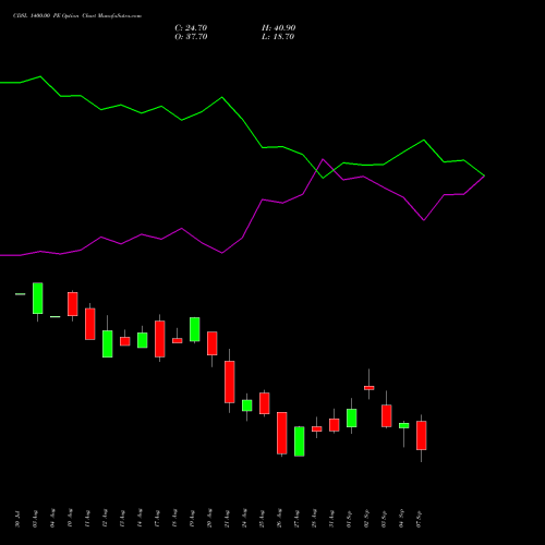 CDSL 1400.00 PE (PUT) 29 September 2026 options price chart analysis Central Depo Ser (i) Ltd 