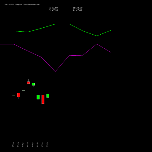 CDSL 1400.00 PE (PUT) 27 October 2026 options price chart analysis Central Depo Ser (i) Ltd 
