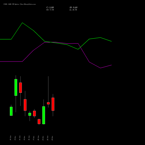 CDSL 1400 PE PUT indicators chart analysis Central Depo Ser (i) Ltd options price chart strike 1400 PUT