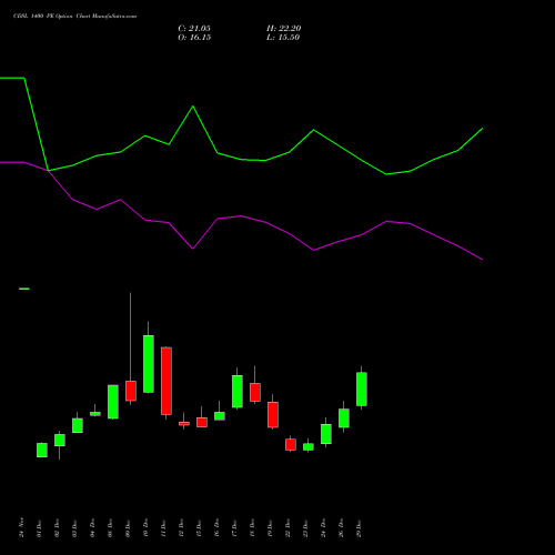 CDSL 1400 PE (PUT) 27 January 2026 options price chart analysis Central Depo Ser (i) Ltd 