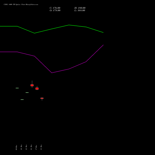 CDSL 1400 PE (PUT) 28 April 2026 options price chart analysis Central Depo Ser (i) Ltd 