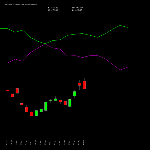 CDSL 1400 PE (PUT) 26 May 2026 options price chart analysis Central Depo Ser (i) Ltd 