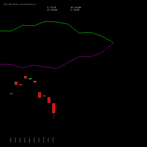 CDSL 1400 PE (PUT) 28 July 2026 options price chart analysis Central Depo Ser (i) Ltd 