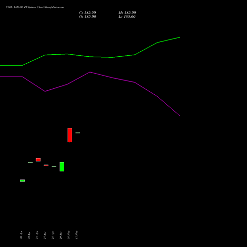 CDSL 1420.00 PE (PUT) 26 May 2026 options price chart analysis Central Depo Ser (i) Ltd 