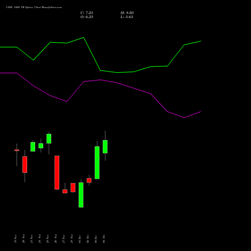 Live CDSL 1420 PE (PUT) 30 December 2025 options price chart analysis Central Depo Ser (i) Ltd 