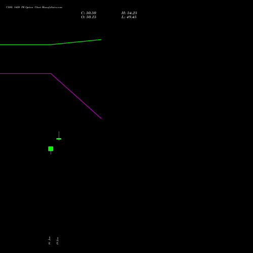 CDSL 1420 PE (PUT) 24 February 2026 options price chart analysis Central Depo Ser (i) Ltd 