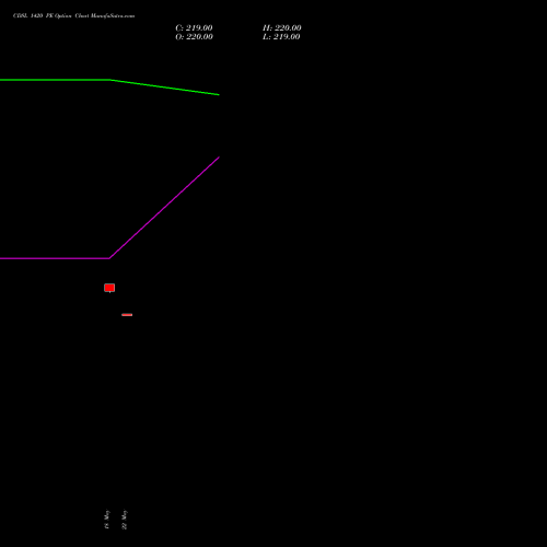 CDSL 1420 PE (PUT) 30 June 2026 options price chart analysis Central Depo Ser (i) Ltd 