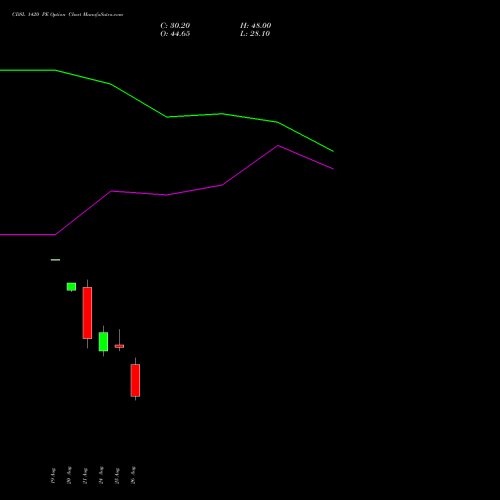 CDSL 1420 PE (PUT) 29 September 2026 options price chart analysis Central Depo Ser (i) Ltd 