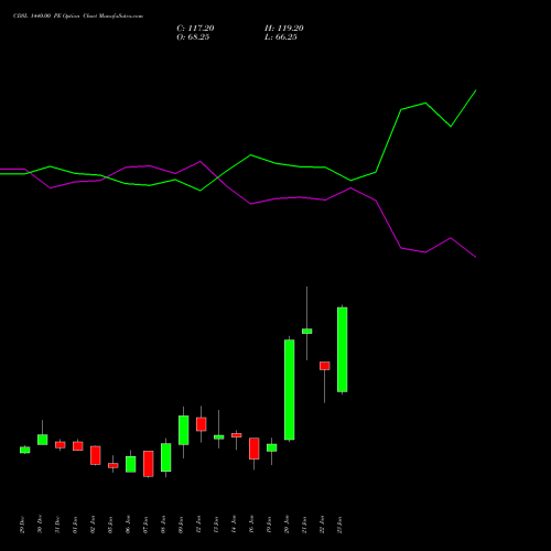 CDSL 1440.00 PE (PUT) 27 January 2026 options price chart analysis Central Depo Ser (i) Ltd 
