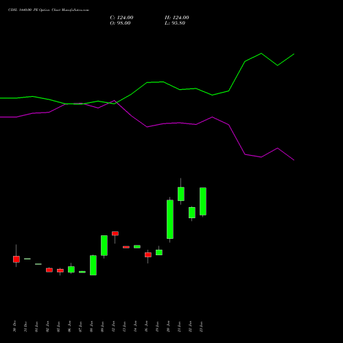 CDSL 1440.00 PE (PUT) 24 February 2026 options price chart analysis Central Depo Ser (i) Ltd 
