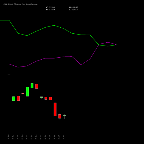 CDSL 1440.00 PE (PUT) 28 July 2026 options price chart analysis Central Depo Ser (i) Ltd 