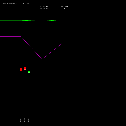 CDSL 1440.00 PE (PUT) 25 August 2026 options price chart analysis Central Depo Ser (i) Ltd 