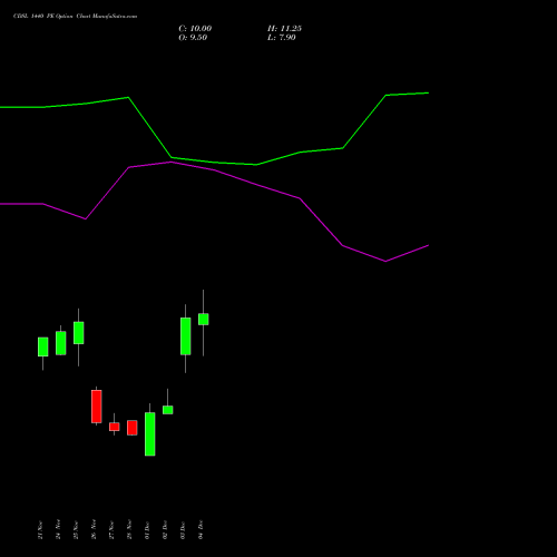 Live CDSL 1440 PE (PUT) 30 December 2025 options price chart analysis Central Depo Ser (i) Ltd 