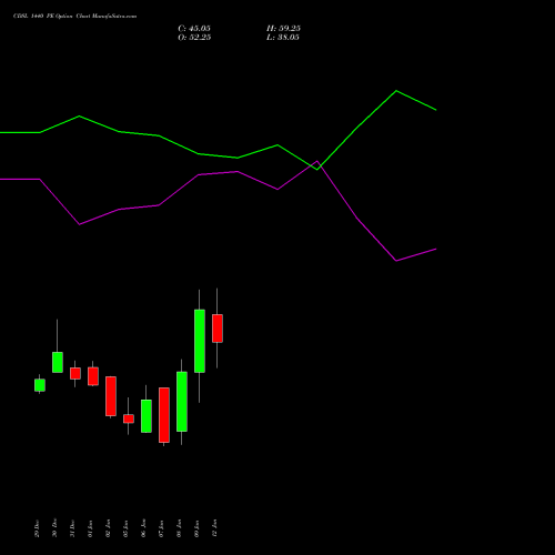 CDSL 1440 PE (PUT) 27 January 2026 options price chart analysis Central Depo Ser (i) Ltd 