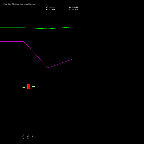 CDSL 1440 PE (PUT) 24 February 2026 options price chart analysis Central Depo Ser (i) Ltd 