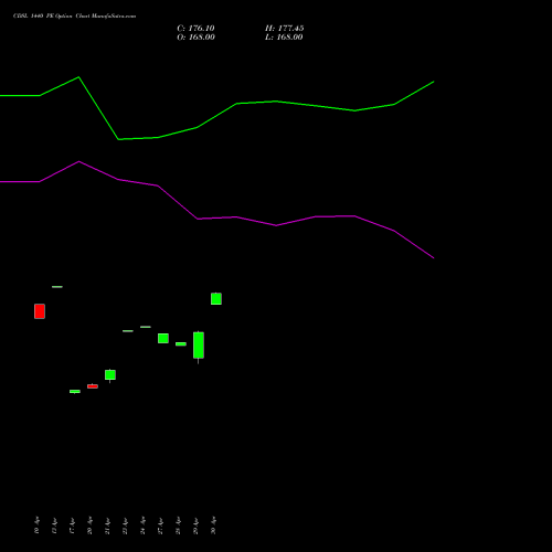 CDSL 1440 PE (PUT) 26 May 2026 options price chart analysis Central Depo Ser (i) Ltd 