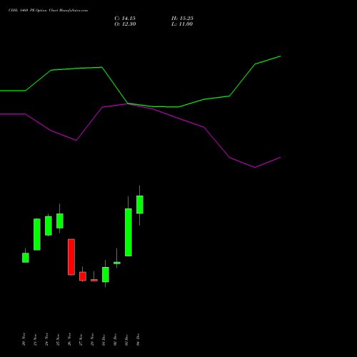 Live CDSL 1460 PE (PUT) 30 December 2025 options price chart analysis Central Depo Ser (i) Ltd 