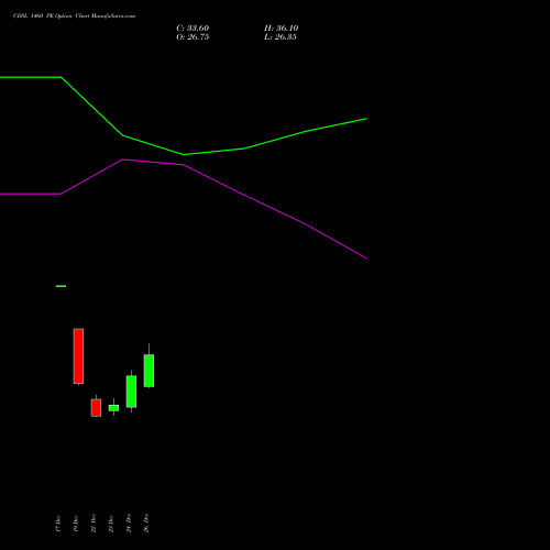 CDSL 1460 PE (PUT) 27 January 2026 options price chart analysis Central Depo Ser (i) Ltd 
