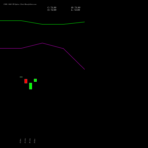 CDSL 1460 PE (PUT) 24 February 2026 options price chart analysis Central Depo Ser (i) Ltd 