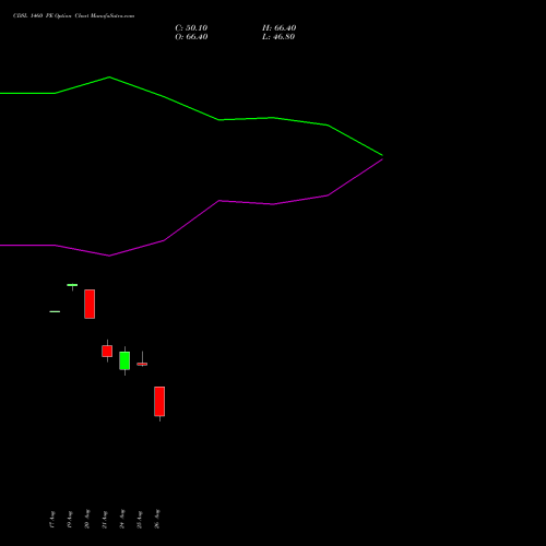 CDSL 1460 PE (PUT) 29 September 2026 options price chart analysis Central Depo Ser (i) Ltd 