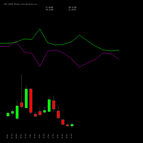 Live CDSL 1480.00 PE (PUT) 30 December 2025 options price chart analysis Central Depo Ser (i) Ltd 