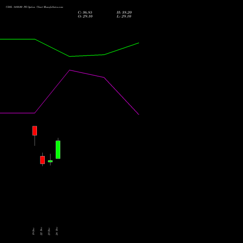 Live CDSL 1480.00 PE (PUT) 27 January 2026 options price chart analysis Central Depo Ser (i) Ltd 