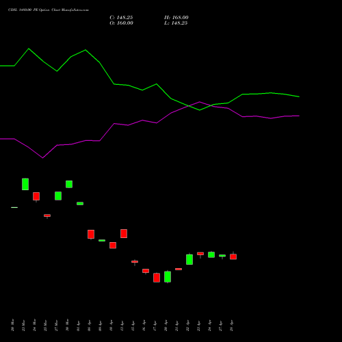 CDSL 1480.00 PE (PUT) 28 April 2026 options price chart analysis Central Depo Ser (i) Ltd 