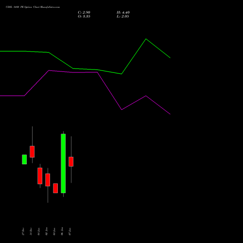 CDSL 1480 PE PUT indicators chart analysis Central Depo Ser (i) Ltd options price chart strike 1480 PUT