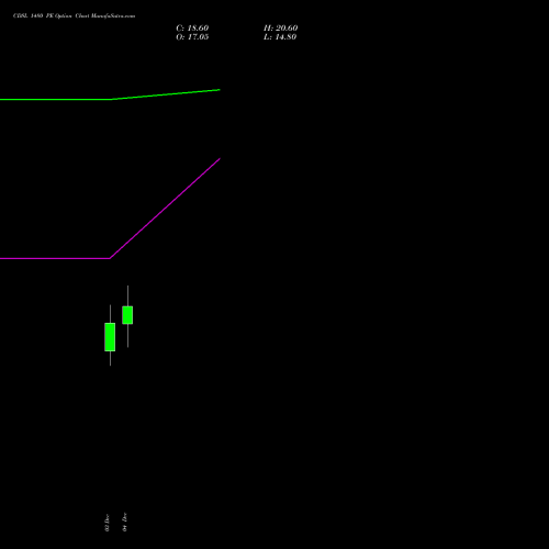 Live CDSL 1480 PE (PUT) 30 December 2025 options price chart analysis Central Depo Ser (i) Ltd 