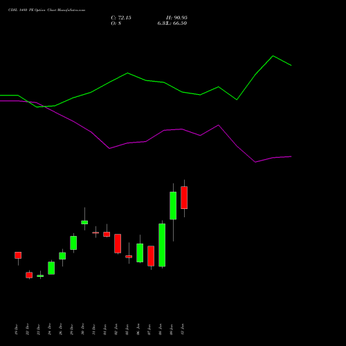 CDSL 1480 PE (PUT) 27 January 2026 options price chart analysis Central Depo Ser (i) Ltd 