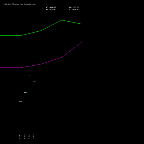 CDSL 1480 PE (PUT) 28 April 2026 options price chart analysis Central Depo Ser (i) Ltd 