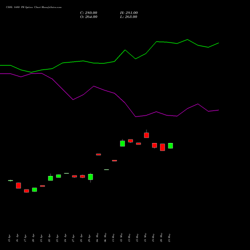 CDSL 1480 PE (PUT) 26 May 2026 options price chart analysis Central Depo Ser (i) Ltd 