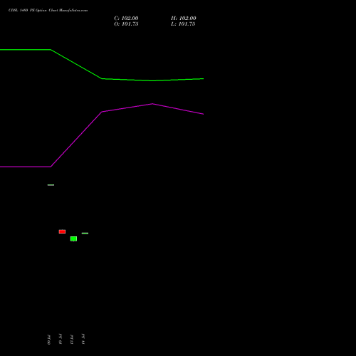 CDSL 1480 PE (PUT) 25 August 2026 options price chart analysis Central Depo Ser (i) Ltd 